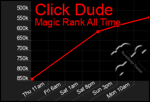 Total Graph of Click Dude