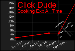 Total Graph of Click Dude