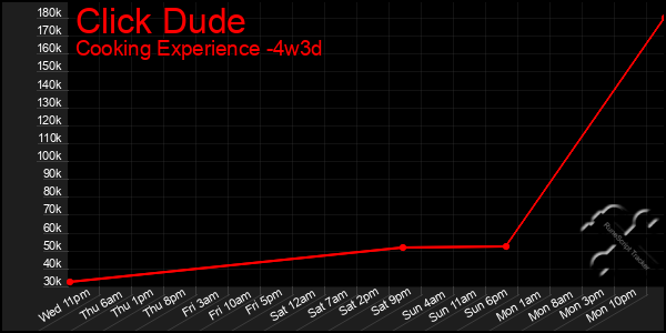 Last 31 Days Graph of Click Dude