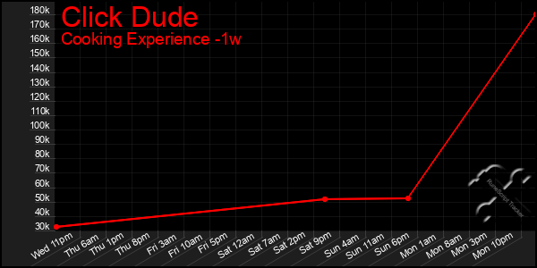 Last 7 Days Graph of Click Dude