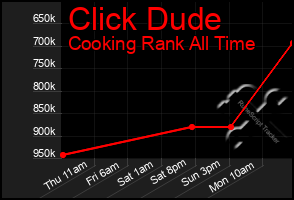 Total Graph of Click Dude