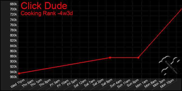 Last 31 Days Graph of Click Dude