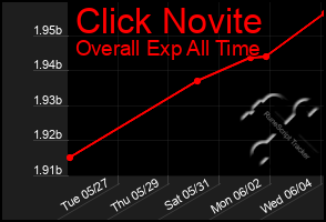 Total Graph of Click Novite
