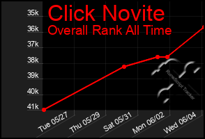 Total Graph of Click Novite