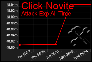 Total Graph of Click Novite