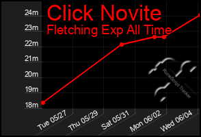 Total Graph of Click Novite