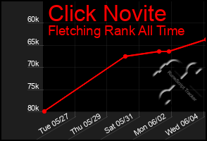 Total Graph of Click Novite
