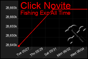 Total Graph of Click Novite