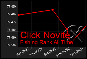 Total Graph of Click Novite