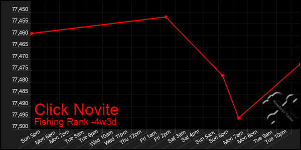 Last 31 Days Graph of Click Novite