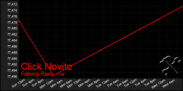 Last 7 Days Graph of Click Novite