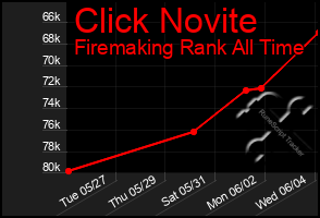 Total Graph of Click Novite
