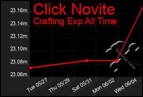 Total Graph of Click Novite