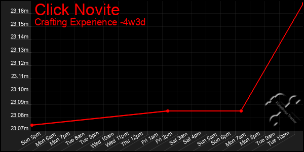 Last 31 Days Graph of Click Novite