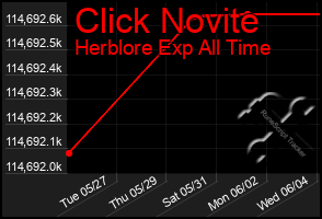 Total Graph of Click Novite