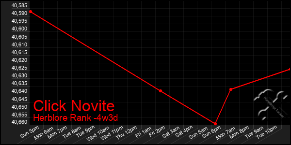 Last 31 Days Graph of Click Novite