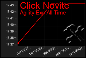 Total Graph of Click Novite