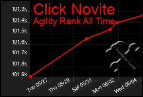 Total Graph of Click Novite
