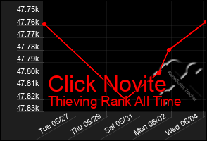 Total Graph of Click Novite