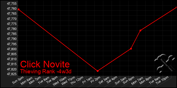 Last 31 Days Graph of Click Novite