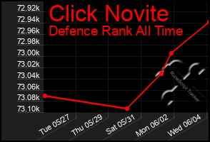 Total Graph of Click Novite