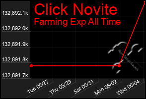 Total Graph of Click Novite