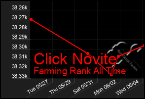 Total Graph of Click Novite
