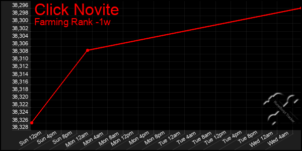 Last 7 Days Graph of Click Novite
