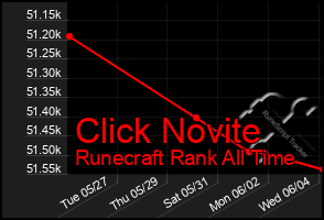 Total Graph of Click Novite