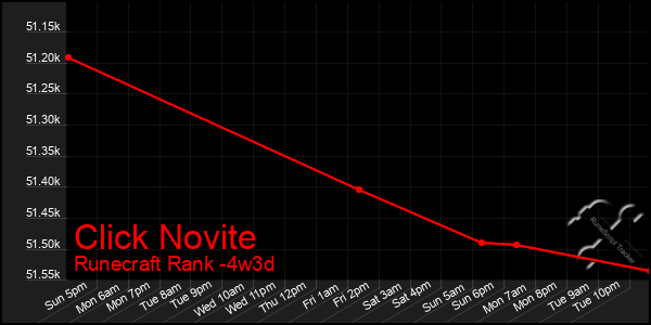 Last 31 Days Graph of Click Novite