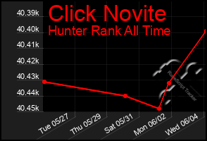 Total Graph of Click Novite