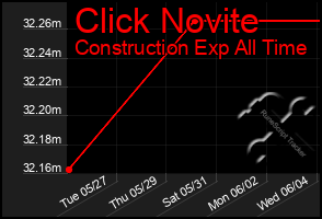 Total Graph of Click Novite
