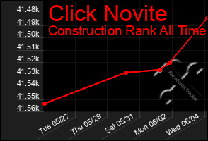 Total Graph of Click Novite