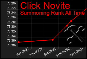 Total Graph of Click Novite