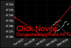 Total Graph of Click Novite