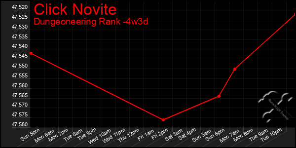 Last 31 Days Graph of Click Novite