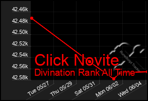 Total Graph of Click Novite