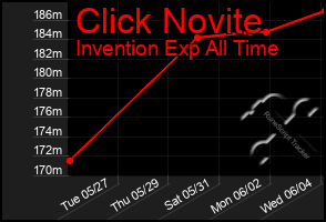 Total Graph of Click Novite