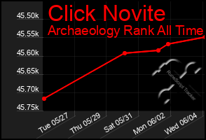Total Graph of Click Novite