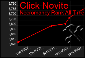 Total Graph of Click Novite