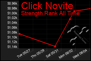Total Graph of Click Novite