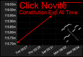 Total Graph of Click Novite
