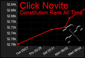 Total Graph of Click Novite