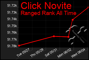 Total Graph of Click Novite