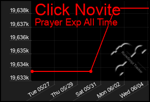 Total Graph of Click Novite