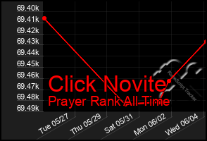 Total Graph of Click Novite