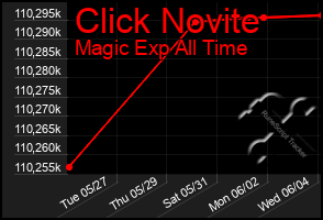 Total Graph of Click Novite