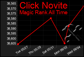 Total Graph of Click Novite