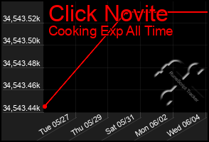 Total Graph of Click Novite