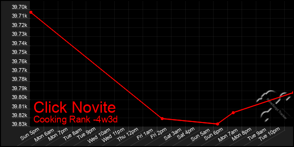 Last 31 Days Graph of Click Novite